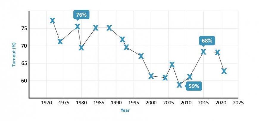 US Elections: Voter Turnout Trends and Demographic Shifts